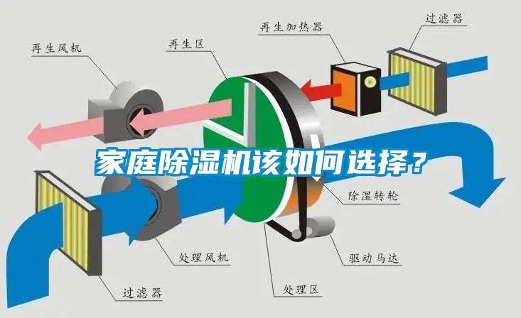 家庭除濕機(jī)該如何選擇？