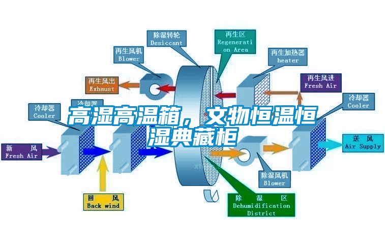 高濕高溫箱，文物恒溫恒濕典藏柜